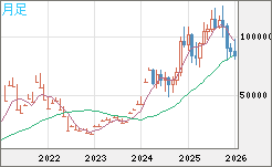 ビットコイン/米ドルチャート（XBT/USD）月足