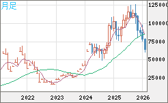 ビットコイン/米ドルチャート（XBT/USD）月足