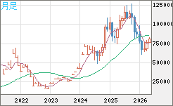 ビットコイン/米ドルチャート（XBT/USD）月足