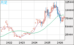 ビットコイン/米ドルチャート（XBT/USD）月足