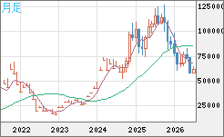 ビットコイン/米ドルチャート（XBT/USD）月足