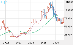 ビットコイン/米ドルチャート（XBT/USD）月足
