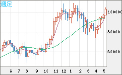 ビットコイン/米ドルチャート（XBT/USD）週足