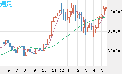 ビットコイン/米ドルチャート（XBT/USD）週足