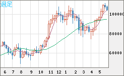 ビットコイン/米ドルチャート（XBT/USD）週足