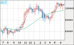 ビットコイン/米ドルチャート（XBT/USD）週足