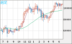 ビットコイン/米ドルチャート（XBT/USD）週足