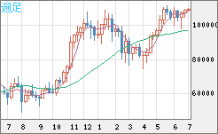 ビットコイン/米ドルチャート（XBT/USD）週足