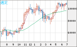 ビットコイン/米ドルチャート（XBT/USD）週足