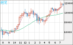 ビットコイン/米ドルチャート（XBT/USD）週足