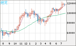 ビットコイン/米ドルチャート（XBT/USD）週足