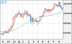 ビットコイン/米ドルチャート（XBT/USD）週足
