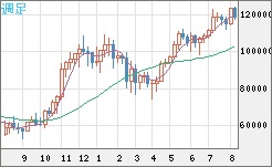 ビットコイン/米ドルチャート（XBT/USD）週足