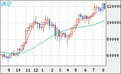ビットコイン/米ドルチャート（XBT/USD）週足