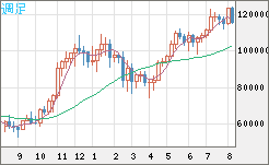 ビットコイン/米ドルチャート（XBT/USD）週足