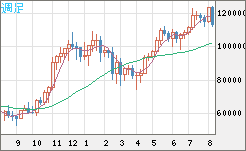 ビットコイン/米ドルチャート（XBT/USD）週足