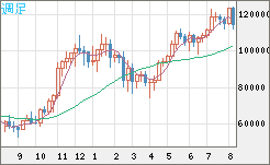 ビットコイン/米ドルチャート（XBT/USD）週足