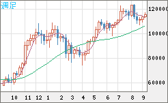ビットコイン/米ドルチャート（XBT/USD）週足