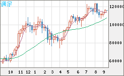 ビットコイン/米ドルチャート（XBT/USD）週足