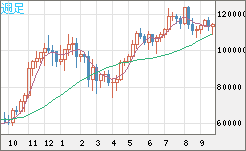 ビットコイン/米ドルチャート（XBT/USD）週足