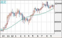 ビットコイン/米ドルチャート（XBT/USD）週足
