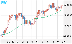 ビットコイン/米ドルチャート（XBT/USD）週足