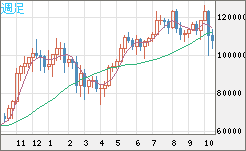 ビットコイン/米ドルチャート（XBT/USD）週足