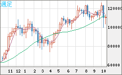 ビットコイン/米ドルチャート（XBT/USD）週足