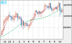 ビットコイン/米ドルチャート(XBT/USD)週足