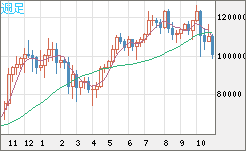 ビットコイン/米ドルチャート（XBT/USD）週足