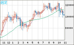 ビットコイン/米ドルチャート（XBT/USD）週足