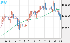 ビットコイン/米ドルチャート（XBT/USD）週足