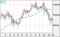 ビットコイン/米ドルチャート（XBT/USD）週足