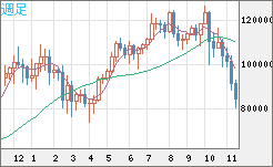 ビットコイン/米ドルチャート（XBT/USD）週足