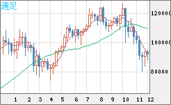 ビットコイン/米ドルチャート（XBT/USD）週足
