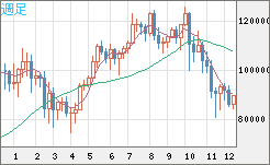 ビットコイン/米ドルチャート（XBT/USD）週足