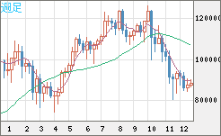 ビットコイン/米ドルチャート(XBT/USD)週足