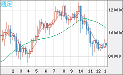 ビットコイン/米ドルチャート（XBT/USD）週足