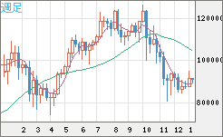 ビットコイン/米ドルチャート（XBT/USD）週足