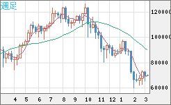 ビットコイン/米ドルチャート（XBT/USD）週足