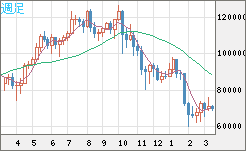 ビットコイン/米ドルチャート（XBT/USD）週足