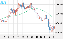ビットコイン/米ドルチャート（XBT/USD）週足