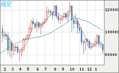 ビットコイン/米ドルチャート（XBT/USD）週足