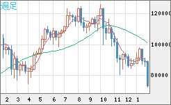 ビットコイン/米ドルチャート（XBT/USD）週足