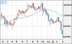 ビットコイン/米ドルチャート（XBT/USD）週足