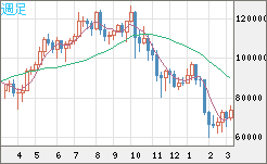 ビットコイン/米ドルチャート（XBT/USD）週足