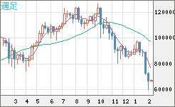 ビットコイン/米ドルチャート（XBT/USD）週足