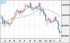 ビットコイン/米ドルチャート（XBT/USD）週足