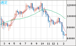 ビットコイン/米ドルチャート（XBT/USD）週足