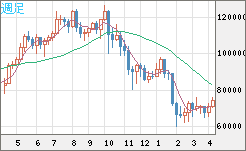ビットコイン/米ドルチャート（XBT/USD）週足